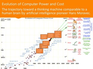 Evolution of Computer Power and Cost
The trajectory toward a thinking machine comparable to a
human brain by artificial intelligence pioneer Hans Moravec.
INTEL 8080
0.330 MIPS
at 2 MHz
INTEL 286
2.66 MIPS
at 12.5 MHz
INTEL 386
9.9 MIPS at
33 MHz
INTEL 486
54 MIPS at
66 MHz
INTEL
PENTIUM
188 MIPS at
100 MHz
PENTIUM P
541 MIPS at
200 MHz
PENTIUM 4
9,726 MIPS
at 3.2 GHz
PENTIUM III
2,054 MIPS
at 600 MHz
Core i7 Extr.
177,730
Dhrystone
MIPS at
3.33 GHz
 