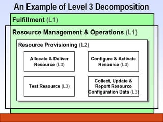 Etom | PPT