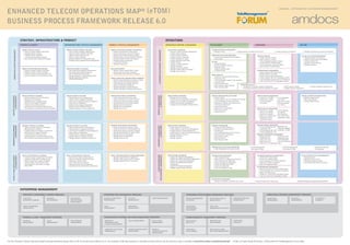 C M Y CM MY CY CMY K
ENHANCED TELECOM OPERATIONS MAP® (eTOM)
BUSINESS PROCESS FRAMEWORK RELEASE 6.0
AMDOCS > INTEGRATED CUSTOMER MANAGEMENT
For the Enhanced Telecom Operations Map® processes definitions please refer to TM Forum document GB921D v6.0. The complete eTOM documentation is available at www.tmforum.org. An electronic copy is available at http://www.amdocs.com/public/etom6.pdf eTOM 6.0 Poster design © Amdocs. eTOM content © TeleManagement Forum 2006
ENTERPRISE MANAGEMENT
STRATEGY, INFRASTRUCTURE & PRODUCT OPERATIONS
OPERATIONS SUPPORT & READINESS ASSURANCEFULFILLMENT BILLING
SERVICEMANAGEMENT
&OPERATIONS
RESOURCEMANAGEMENT
&OPERATIONS
SUPPLIER/PARTNER
RELATIONSHIPMANAGEMENT
STRATEGY & COMMIT INFRASTRUCTURE LIFECYCLE MANAGEMENT PRODUCT LIFECYCLE MANAGEMENT
SUPPLY CHAIN DEVELOPMENT & CHANGE MANAGEMENT
• Manage Supplier/Partner Engagement
• Manage Supply Chain Contract Variation
• Manage Supplier/Partner Termination
SUPPLY CHAIN CAPABILITY DELIVERY
• Determine the Sourcing Requirements
• Determine Potential Suppliers/Partners
• Manage the Tender Process
• Gain Tender Decision Approval
• Negotiate Commercial Arrangements
• Gain Approval for Commercial Arrangements
SUPPLY CHAIN STRATEGY & PLANNING
• Gather & Analyze Supply Chain Information
• Establish Supply Chain Strategy & Goals
• Define Supply Chain Support Strategies
• Produce Supply Chain Business Plans
• Gain Enterprise Commitment to Supply
Chain Plans
RESOURCE DEVELOPMENT & RETIREMENT
• Gather & Analyze New Resource Ideas
• Assess Performance of Existing Resources
• Develop New Resource Business Proposal
• Develop Detailed Resource Specifications
• Manage Resource Development
• Manage Resource Deployment
• Manage Resource Exit
RESOURCE CAPABILITY DELIVERY
• Map & Analyze Resource Requirements
• Capture Resource Capability Shortfalls
• Gain Resource Capability Investment Approval
• Design Resource Capabilities
• Enable Resource Support & Operations
• Manage Resource Capability Delivery
• Manage Handover to Resource Operations
RESOURCE STRATEGY & PLANNING
• Gather & Analyze Resource Information
• Manage Resource Research
• Establish Resource Strategy & Architecture
• Define Resource Support Strategies
• Produce Resource Business Plans
• Develop Resource Partnership Requirements
• Gain Enterprise Commitment to Resource Plans
SERVICE DEVELOPMENT & RETIREMENT
• Gather & Analyze New Service Ideas
• Assess Performance of Existing Services
• Develop New Service Business Proposal
• Develop Detailed Service Specifications
• Manage Service Development
• Manage Service Deployment
• Manage Service Exit
SERVICE CAPABILITY DELIVERY
• Map & Analyze Service Requirements
• Capture Service Capability Shortfalls
• Gain Service Capability Investment Approval
• Design Service Capabilities
• Enable Service Support & Operations
• Manage Service Capability Delivery
• Manage Handover to Service Operations
SERVICE STRATEGY & PLANNING
• Gather & Analyze Service Information
• Manage Service Research
• Establish Service Strategy & Goals
• Define Service Support Strategies
• Produce Service Business Plans
• Develop Service Partnership Requirements
• Gain Enterprise Commitment to Service Strategies
S/P SETTLEMENTS & BILLING MANAGEMENT
• Manage Account
• Receive & Assess Invoice
• Negotiate & Approve Invoice
• Issue Settlements Notice & Payment
S/P REQUISITION MANAGEMENT
• Select Supplier/Partner
• Determine S/P Pre-Requisition Feasibility
• Track & Manage S/P Requisition
• Receive & Accept S/P Requisition
• Initiate S/P Requisition Order
• Report S/P Requisition
• Close S/P Requisition Order
S/PRM SUPPORT & READINESS
• Support S/P Requisition Management
• Support S/P Problem Reporting & Management
• Support S/P Performance Management
• Support S/P Settlements & Payment
Management
• Support S/P Interface Management
• Manage Supplier/Partner Inventory
S/P PROBLEM REPORTING & MANAGEMENT
• Initiate S/P Problem Report
• Receive S/P Problem Report
• Track & Manage S/P Problem Resolution
• Report S/P Problem Resolution
• Close S/P Requisition Order
RESOURCE PROVISIONING
• Allocate & Install Resource
• Configure & Activate Resource
• Test Resource
• Track & Manage Resource Provisioning
• Report Resource Provisioning
• Issue Resource Orders
• Recover Resource
• Close Resource Order
RM&O SUPPORT & READINESS
• Enable Resource Provisioning
• Enable Resource Performance Management
• Support Resource Trouble Management
• Enable Resource Data Collection & Distribution
• Manage Resource Inventory
• Manage Workforce
• Manage Logistics
SERVICE CONFIGURATION & ACTIVATION
• Design Solution
• Allocate Specific Service Parameters to Services
• Track & Manage Service Provisioning
• Implement, Configure & Activate Service
• Test Service End-to-End
• Issue Service Orders
• Report Service Provisioning
• Close Service Order
• Recover Service
SERVICE & SPECIFIC INSTANCE RATING
• Mediate Usage Records
• Rate Usage Records
• Analyze Usage Records
SM&O SUPPORT & READINESS
• Manage Service Inventory
• Enable Service Configuration & Activation
• Support Service Problem Management
• Enable Service Quality Management
• Support Service & Specific Instance Rating
S/P PERFORMANCE MANAGEMENT
• Monitor & Control S/P Service Performance
• Track & Manage S/P Performance Resolution
• Report S/P Performance
• Initiate S/P Performance Degradation Report
• Close S/P Performance Degradation Report
CRM SUPPORT & READINESS
• Support Customer Interface Management
• Support Order Handling
• Support Problem Handling
• Support Billing & Collections
• Support Retention & Loyalty
• Support Marketing Fulfillment
• Support Selling
• Support Customer QoS/SLA
• Manage Campaign
• Manage Customer Inventory
• Manage Product Offering Inventory
• Manage Sales Inventory
• Report Rsrc Trbl
• CloseRsrcTrblReport
• Create Rsrc Trbl Rprt
RESOURCE TROUBLE MANAGEMENT
• Survey & Analyze Rsrc Trbl
• Localize Rsrc Trbl
• Correct & Recover Rsrc Trbl
• Track & Manage Rsrc Trbl
RESOURCE PERFORMANCE MANAGEMENT
• Monitor Rsrc Perf
• Analyze Rsrc Perf
• Control Rsrc Perf
• Report Rsrc Perf
• Close Rsrc Perf Degradation Rprt
• Create Rsrc Perf
Degradation Rprt
• Track & Manage
Rsrc Perf Resolution
SERVICE PROBLEM MANAGEMENT
• Create Srvc Trbl Rprt
• Diagnose Srvc Prblm
• Correct & Resolve
Srvc Prblm
SERVICE QUALITY MANAGEMENT
• Monitor Srvc Quality
• Analyze Srvc Quality
• Improve Srvc Quality
• Report Srvc Quality Perf
• Create Service Perf
Degradation Report
• Track & Manage
Srvc Quality
Perf Resolution
• Close Service Perf
Degradation Report
• Track & Manage
Srvc Prblm
• Close Srvc Trbl Rprt
• Survey & Analyze
Srvc Prblm
SELLING
• Manage Prospect
• Qualify & Educate Customer
• Negotiate Sales
• Acquire Customer Data
• Cross/Up Selling
MARKETING FULFILLMENT RESPONSE
• Issue & Distribute Marketing Collaterals
• Track Leads
CUSTOMER QoS/SLA MANAGEMENT
• Assess Customer QoS Performance
• Manage QoS/SLA Violation
• Report Customer QoS Performance
• Create Customer QoS Perf Degradation Report
• Track & Manage Customer QoS Perf Resolution
• Close Customer QoS Perf Degradation Report
PROBLEM HANDLING
• Isolate Customer Problem
• Report Customer Problem
• Track & Manage Customer Problem
• Create Customer Problem Report
• Correct & Recover Customer Problem
• Close Customer Problem Report
BILLING & COLLECTIONS MANAGEMENT
• Manage Customer Bill Inquiries
• Apply Pricing Discounting & Rebate
• Create & Deliver Bill
• Manage Customer Billing
• Manage Collection
• Distribute Management
Information & Data
• Audit Data Collection
& Distribution
RESOURCE DATA COLLECTION & PROCESSING
• Collect Management Information & Data
• Process Management
Information & Data
RETENTION & LOYALTY
• Build Customer Insight
• Validate Customer Satisfaction
• Analyze & Manage Customer Risk• Establish & Terminate Customer Relationship
• Personalize Customer Profile for Retention & Loyalty
SUPPLYCHAINDEVELOPMENT
&MANAGEMENT
SERVICEDEVELOPMENT
&MANAGEMENT
RESOURCEDEVELOPMENT
&MANAGEMENT
CUSTOMERRELATIONSHIPMANAGEMENT
PRODUCT & OFFER CAPABILITY DELIVERY
• Define Product Capability Requirements
• Capture Product Capability Shortfalls
• Approve Product Business Case
• Deliver Product Capability
• Manage Handover to Product Operations
• Manage Product Capability Delivery Methodology
MARKETING CAPABILITY DELIVERY
• Define Marketing Capability Requirements
• Gain Marketing Capability Approval
• Deliver Marketing Infrastructure
• Manage Handover to Marketing Operations
• Manage Marketing Capability
Delivery Methodology
PRODUCT & OFFER DEVELOPMENT & RETIREMENT
• Gather & Analyze New Product Ideas
• Assess Performance of Existing Products
• Develop New Product Business Proposal
• Develop Product Commercialization Strategy
• Develop Detailed Product Specifications
• Manage Product Development
• Launch New Products
• Manage Product Exit
SALES DEVELOPMENT
• Monitor Sales & Channel Best Practice
• Develop Sales & Channels Proposals
• Develop New Sales Channels & Processes
MARKET STRATEGY & POLICY
• Gather & Analyze Market Information
• Establish Market Strategy
• Establish Market Segments
• Link Market Segments & Products
• Gain Commitment to Marketing Strategy
PRODUCT & OFFER PORTFOLIO PLANNING
• Gather & Analyze Product Information
• Establish Product Portfolio Strategy
• Produce Product Portfolio Business Plans
• Gain Commitment to Product Business Plans
MARKETING&OFFERMANAGEMENT
PRODUCT MARKETING COMMUNICATIONS & PROMOTION
• Define Product Marketing Promotion Strategy
• Develop Product & Campaign Message
• Select Message & Campaign Channels
• Develop Promotional Collateral
• Manage Message& Campaign Delivery
• Monitor Message & Campaign Effectiveness
• Analyze & Report on Customers • Mediate & Orchestrate Customer Interactions
CUSTOMER INTERFACE MANAGEMENT
• Manage Contact • Manage Request (Including Self Service)
ENTERPRISE QUALITY
MANAGEMENT
PROCESS MANAGEMENT
& SUPPORT
PROGRAM & PROJECT
MANAGEMENT
ENTERPRISE
PERFORMANCE
ASSESSMENT
FACILITIES
MANAGEMENT & SUPPORT
ENTERPRISE EFFECTIVENESS MANAGEMENT PROCESSES
HUMAN RESOURCES MANAGEMENT PROCESSES
WORKFORCE
DEVELOPMENT
ORGANIZATION
DEVELOPMENT
EMPLOYEE & LABOR
RELATIONS MANAGEMENT
WORKFORCE
STRATEGY
HR POLICIES &
PRACTICES
BUSINESS CONTINUITY
MANAGEMENT
FRAUD MANAGEMENT
AUDIT
MANAGEMENT
SECURITY
MANAGEMENT
INSURANCE
MANAGEMENT
ENTERPRISE RISK MANAGEMENT PROCESSES
STAKEHOLDER & EXTERNAL RELATIONS MANAGEMENT PROCESSES
CORPORATE
COMMUNICATIONS
& IMAGE MANAGEMENT
REGULATORY
MANAGEMENT
COMMUNITY RELATIONS
MANAGEMENT
BOARD &
SHARES/SECURITIES
MANAGEMENT
SHAREHOLDER RELATIONS
MANAGEMENT
LEGAL MANAGEMENT
GROUP ENTERPRISE
MANAGEMENT
ENTERPRISE
ARCHITECTURE
MANAGEMENT
BUSINESS
DEVELOPMENT
STRATEGIC
BUSINESS PLANNING
STRATEGIC & ENTERPRISE PLANNING PROCESSES
FINANCIAL & ASSET MANAGEMENT PROCESSES
FINANCIAL
MANAGEMENT
PROCUREMENT
MANAGEMENT
ASSET
MANAGEMENT
KNOWLEDGE
MANAGEMENT
TECHNOLOGY
SCANNING
RESEARCH
MANAGEMENT
KNOWLEDGE & RESEARCH MANAGEMENT PROCESSES
ORDER HANDLING
• Determine Customer Order Feasibility
• Authorize Credit
• Track & Manage Customer Order Handling
• Complete Order
• Issue Customer Orders
• Rprt Customer Order Handling
• Close Customer Order
• Analyze & Report S/P Interactions • Mediate & Orchestrate Supplier/Partner Interactions• Manage S/P Requests (Including Self Service)
S/P INTERFACE MANAGEMENT
 