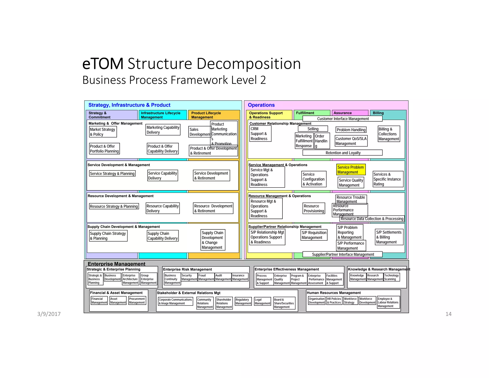 Fulfillment Assurance BillingOperations Support
& Readiness
Service Management & Operations
Supplier/Partner Relationship Management
Customer Relationship Management
Resource Management & Operations
Product Lifecycle
Management
Infrastructure Lifecycle
Management
Strategy &
Commitment
Marketing & Offer Management
Resource Development & Management
Service Development & Management
Supply Chain Development & Management
Market Strategy
& Policy
Product & Offer
Portfolio Planning
Marketing Capability
Delivery
Product & Offer
Capability Delivery
Sales
Development
Product
Marketing
Communication
s
& Promotion
Product & Offer Development
& Retirement
Service Strategy & Planning Service Capability
Delivery
Service Development
& Retirement
Resource Strategy & Planning Resource Capability
Delivery
Resource Development
& Retirement
Supply Chain Strategy
& Planning
Supply Chain
Capability Delivery
Supply Chain
Development
& Change
Management
Enterprise Management
Strategic & Enterprise Planning
Strategic &
Business
Planning
Business
Development
Enterprise
Architecture
Management
Group
Enterprise
Management
Financial & Asset Management
Financial
Management
Asset
Management
Procurement
Management
CRM
Support &
Readiness
Customer Interface Management
Retention and Loyalty
Marketing
Fulfillment
Response
Selling
Order
Handlin
g
Problem Handling
Customer QoS/SLA
Management
Billing &
Collections
Management
Service Mgt &
Operations
Support &
Readiness
Service
Configuration
& Activation
Service Problem
Management
Service Quality
Management
Services &
Specific Instance
Rating
Resource Mgt &
Operations
Support &
Readiness
Resource
Provisioning
Resource Data Collection & Processing
S/P Relationship Mgt
Operations Support
& Readiness
S/P Requisition
Management
Resource Trouble
Management
S/P Problem
Reporting
& Management
S/P Performance
Management
S/P Settlements
& Billing
Management
Supplier/Partner Interface Management
Resource
Performance
Management
OperationsStrategy, Infrastructure & Product
Enterprise Effectiveness Management
Process
Management
& Support
Enterprise
Quality
Management
Facilities
Management
& Support
Program &
Project
Management
Enterprise
Performance
Assessment
Knowledge & Research Management
Research
Management
Technology
Scanning
Knowledge
Management
Stakeholder & External Relations Mgt
Community
Relations
Management
Shareholder
Relations
Management
Regulatory
Management
Legal
Management
Corporate Communications
& Image Management
Board &
Share/Securities
Management
Human Resources Management
HR Policies
& Practices
Workforce
Strategy
Workforce
Development
Employee &
Labour Relations
Management
Organisation
Development
Enterprise Risk Management
Business
Continuity
Management
Security
Management
Audit
Management
Fraud
Management
Insurance
Management
eTOM Structure Decomposition
Business Process Framework Level 2
3/9/2017 14
 