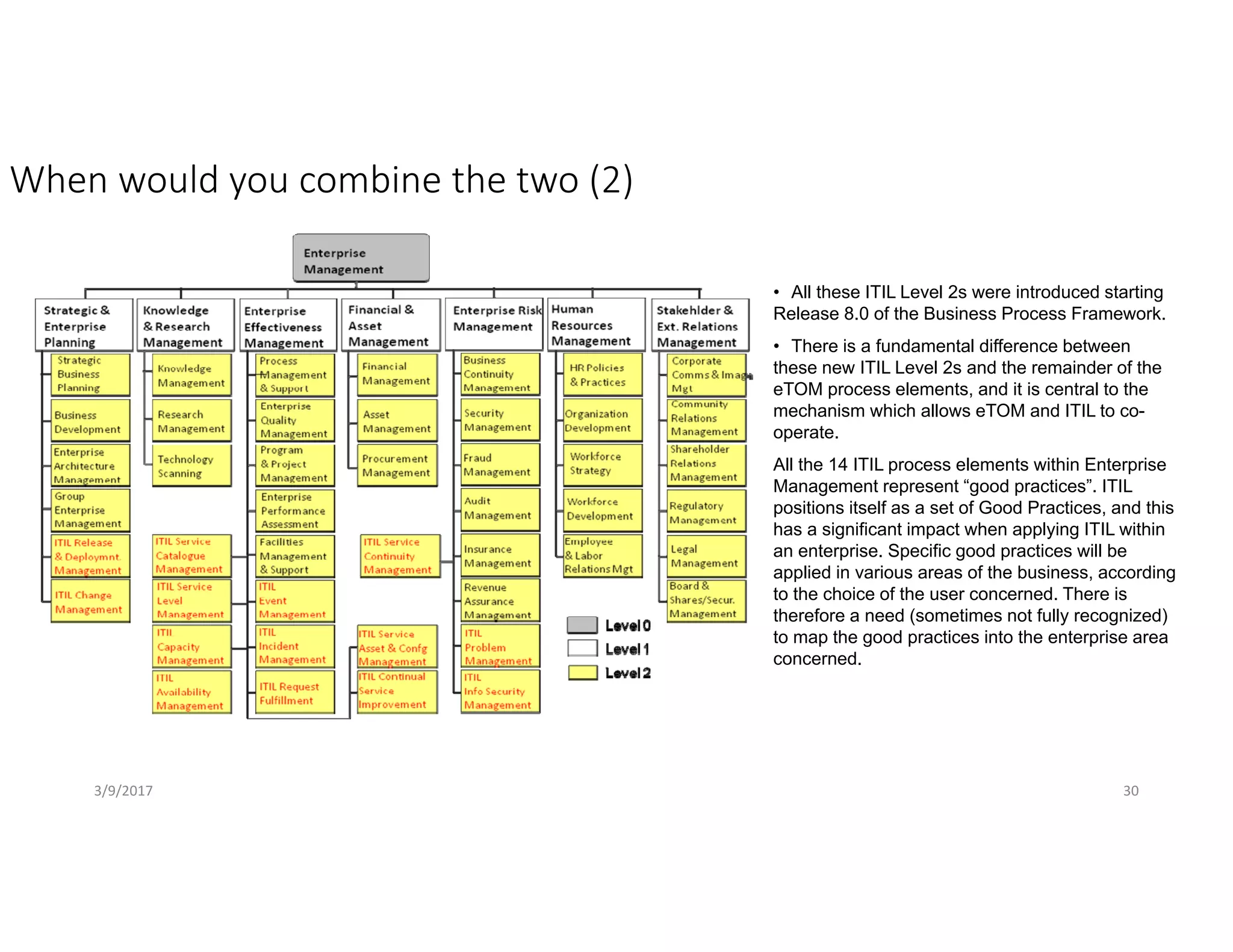 When would you combine the two (2)
• All these ITIL Level 2s were introduced starting
Release 8.0 of the Business Process Framework.
• There is a fundamental difference between
these new ITIL Level 2s and the remainder of the
eTOM process elements, and it is central to the
mechanism which allows eTOM and ITIL to co-
operate.
All the 14 ITIL process elements within Enterprise
Management represent “good practices”. ITIL
positions itself as a set of Good Practices, and this
has a significant impact when applying ITIL within
an enterprise. Specific good practices will be
applied in various areas of the business, according
to the choice of the user concerned. There is
therefore a need (sometimes not fully recognized)
to map the good practices into the enterprise area
concerned.
3/9/2017 30
 