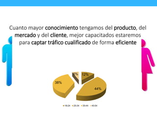 Cuanto mayor conocimiento tengamos del producto, del 
mercado y del cliente, mejor capacitados estaremos 
para captar tráfico cualificado de forma eficiente 
12% 
44% 
38% 
6% 
18-24 25-34 35-44 45-54 
 