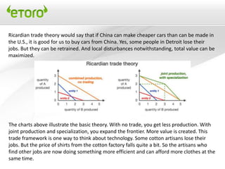 Ricardian trade theory would say that if China can make cheaper cars than can be made in
the U.S., it is good for us to buy cars from China. Yes, some people in Detroit lose their
jobs. But they can be retrained. And local disturbances notwithstanding, total value can be
maximized.




The charts above illustrate the basic theory. With no trade, you get less production. With
joint production and specialization, you expand the frontier. More value is created. This
trade framework is one way to think about technology. Some cotton artisans lose their
jobs. But the price of shirts from the cotton factory falls quite a bit. So the artisans who
find other jobs are now doing something more efficient and can afford more clothes at the
same time.
 