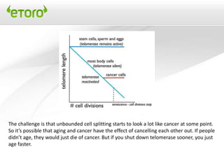 The challenge is that unbounded cell splitting starts to look a lot like cancer at some point.
So it’s possible that aging and cancer have the effect of cancelling each other out. If people
didn’t age, they would just die of cancer. But if you shut down telomerase sooner, you just
age faster.
 