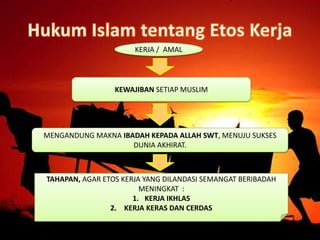 KERJA / AMAL
KEWAJIBAN SETIAP MUSLIM
MENGANDUNG MAKNA IBADAH KEPADA ALLAH SWT, MENUJU SUKSES
DUNIA AKHIRAT.
TAHAPAN, AGAR ETOS KERJA YANG DILANDASI SEMANGAT BERIBADAH
MENINGKAT :
1. KERJA IKHLAS
2. KERJA KERAS DAN CERDAS
 