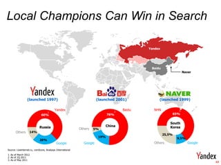 Key Investment Highlights



Local Champions Can Win in Search

                                                                                             Yandex




                                                                                              Baidu
                                                                                                                  Naver




                  (launched 1997)                                       (launched 2001)           (launched 1999)

                                           Yandex                               2
                                                                                     Baidu     NHN            3
                                     1
                               60%                                            76%                         65%


                                                                                                         South
                              Russia                                        China                        Korea
                                                             Others   5%
        Others      14%
                                                                                                      25,5%
                                                                        19%                                   9,5%
                              26%
                                             Google            Google                          Others                Google

 Source: Liveinternet.ru, comScore, Analysys International
 1. As of March 2012
 2. As of 2Q 2011
 3. As of May 2011
                                                                                                                              12
 