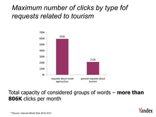 Maximum number of clicks by type fof
 requests related to tourism

                           700K
                                              593K
                           600K

                           500K

                           400K

                           300K
                                                                      213K
                           200K

                           100K

                              0K
                                      requests about travel   general requests about
                                          agency/tour                 tourism



Total capacity of considered groups of words – more than
806K clicks per month

**Source: Internet World Stat 2010-2011
 