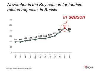 November is the Key season for tourism
 related requests in Russia

    300
                                                                                                      in season
    250                                                                                               223

                                                                                             186               193
    200
                                                                                    153
                                                                           139
    150                                                  129 128
                                      118
                              108 113
            97       96
    100


     50


       0
                                                May-11
                                       Apr-11




                                                                           Aug-11




                                                                                                      Nov-11
            Jan-11




                              Mar-11




                                                                                             Oct-11
                     Fev-11




                                                                  Jul-11
                                                         Jun-11




                                                                                    Sep-11




**Source: Internal Ressourse 2011-2012
                                                                                                               Dec-11
 