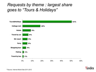 Requests by theme : largest share
 goes to “Tours & Holidays”

    Tours&Holidays                                                 51%

        Cottage rent                           18%

               Hotels                     9%

        Travel by car              6%

           Ski resort             5%

                Ferry             5%

      Shopping tour            4%

              Fishing        1%

       Travel by bus         1%


                        0%           10%       20%   30%   40%   50%     60%




**Source: Internet World Stat 2011-2012
 