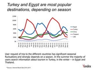Turkey and Egypt are most popular
  destinations, depending on season
          1200K

          1000K

           800K
                                                                  Egypt
           600K                                                   Turkey
                                                                  China
           400K
                                                                  Thailand

           200K                                                   UAE


              0K
                   Feb-10

                   Apr-10
                   May-10



                   Aug-10



                   Nov-10



                   Feb-11

                   Apr-11
                   May-11



                   Aug-11



                   Nov-11
                   Jan-10




                   Jan-11
                   Mar-10




                   Oct-10




                   Mar-11




                   Oct-11
                    Jul-10

                   Sep-10




                    Jul-11

                   Sep-11
                   Jun-10




                   Dec-10




                   Jun-11




                   Dec-11
User request of trip to the different countries has significant seasonal
fluctuations and strongly depends on a season. In the summer the majority of
users search information about tourism in Turkey, in the winter – in Egypt and
Thailand.

 **Source: Internet World Stat 2010-2011
 