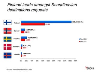 Finland leads amongst Scandinavian
 destinations requests

                                                                                            185,5K (80 %)
           Finland
                                                        87.2K


                             14,8K (6%)
           Norway
                             12.7K


                                   22,3K (10%)
           Sweden                                                                                    Nov-2011
                              15.3K
                                                                                                     Feb-2012

                          5,4K (2%)
         Denmark
                          4.6K


                          3,8K (2%)
           Iceland
                          3.0K


                     0K      20K      40K   60K   80K    100K   120K   140K   160K   180K    200K




**Source: Internet World Stat 2011-2012
 