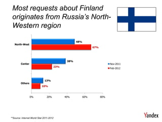 Most requests about Finland
 originates from Russia’s North-
 Western region

                                                   48%
   North-West
                                                               67%




                                             38%
         Center                                                            Nov-2011
                                      23%
                                                                           Feb-2012



                              13%
         Others
                            10%



                  0%            20%         40%          60%         80%




**Source: Internet World Stat 2011-2012
 