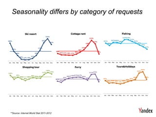 Seasonality differs by category of requests




**Source: Internet World Stat 2011-2012
 