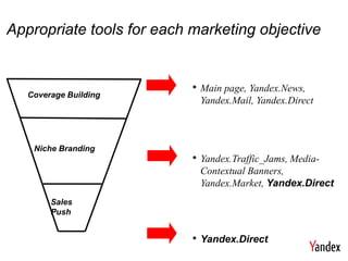 Appropriate tools for each marketing objective



   Coverage Building
                           • Main page, Yandex.News,
                            Yandex.Mail, Yandex.Direct



    Niche Branding
                           • Yandex.Traffic_Jams, Media-
                            Contextual Banners,
                            Yandex.Market, Yandex.Direct
        Sales
        Push


                           • Yandex.Direct
 