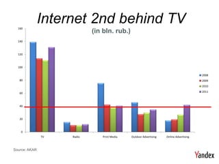 160
               Internet 2nd behind TV
                            (in bln. rub.)
  140



  120



  100

                                                                                         2008
   80                                                                                    2009
                                                                                         2010

   60                                                                                    2011



   40



   20



    0
               TV   Radio       Print Media   Outdoor Advertising   Online Advertising



Source: AKAR
 