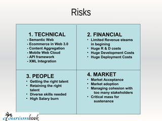 Risks

    1. TECHNICAL                   2. FINANCIAL
- Semantic Web                     
                                      Limited Revenue steams
- Ecommerce in Web 3.0                in begining
- Content Aggregation
 1. TECHNICAL
                                   
                                     2. FINANCIAL
                                      Huge R & D costs
- Mobile Web Cloud                 
                                      Huge Development Costs
- API framework                    
                                      Huge Deployment Costs
- XML Integration



3. PEOPLE                          4. MARKET

    Getting the right talent
                                   
                                       Market Acceptance

    Retaining the right
                                   
                                       Market adoption
    talent
                                   
                                       Managing cohesion with

    Diverse skills needed               too many stakeholders
                                       Critical mass for
    3. PEOPLE                            4. MARKET
                                   

    High Salary burn
                                        sustenance
 