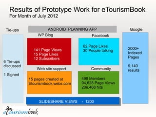 Results of Prototype Work for eTourismBook
  For Month of July 2012

 Tie-ups            ANDROID PLANNING APP                 Google
                WP Blog               Facebook

                                    62 Page Likes
              141 Page Views                            2000+
                                    30 People talking
              15 Page Likes                             Indexed
              12 Subscribers                            Pages
6 Tie-ups
discussed                                               9,140
                Web site support        Community       results
1 Signed
            15 pages created at     498 Members
            Etourismbook.webs.com   94,628 Page Views
                                    206,468 hits


                 SLIDESHARE VIEWS   - 1200
 
