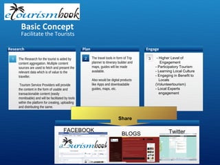 Basic Concept
      Facilitate the Tourists

Research                                             Plan                                      Engage

 1   The Research for the tourist is aided by         2     The travel tools in form of Trip    3    - Higher Level of
     content aggregation. Multiple content                  planner to itinerary builder and            Engagement
     sources are used to fetch and present the              maps, guides will be made               - Participatory Tourism
     relevant data which is of value to the                 available.                              - Learning Local Culture
     traveller.                                                                                     - Engaging in Benefit to
                                                            Also would be digital products             Locals
      Tourism Service Providers will provide                like Apps and downloadable              (Volunteertourism)
     the content in the form of usable and                  guides, maps, etc.                      - Local Experts
     transactionable content (easily                                                                   engagement
     monitisable) and will be facilitated by tools
     within the platform for creating, uploading
     and distributing the same.


                                                                                Share

                                         FACEBOOK                                                           Twitter
                                                                                   BLOGS
 