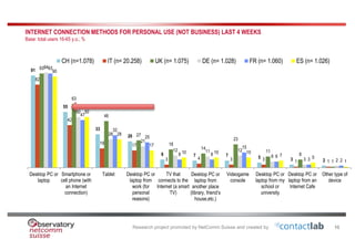 Research project promoted by NetComm Suisse and created by
10
INTERNET CONNECTION METHODS FOR PERSONAL USE (NOT BUSINESS) LAST 4 WEEKS
Base: total users 16-65 y.o.; %
91
55
33
26
8 7 7 5 3 2
82
42
19 17
3 4 3 3 1 1
93
63
46
27
18
14
23
11
8
1
94
50
28
21
12 11 12
6
3 2
93
47
32
25
8 8
15
6
3 2
90
50
28
17
10 10 10
7 5
1
Desktop PC or
laptop
Smartphone or
cell phone (with
an Internet
connection)
Tablet Desktop PC or
laptop from
work (for
personal
reasons)
TV that
connects to the
Internet (a smart
TV)
Desktop PC or
laptop from
another place
(library, friend’s
house,etc.)
Videogame
console
Desktop PC or
laptop from my
school or
university
Desktop PC or
laptop from an
Internet Cafe
Other type of
device
CH (n=1.078) IT (n= 20.258) UK (n= 1.075) DE (n= 1.028) FR (n= 1.060) ES (n= 1.026)
10
 