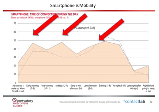 Research project promoted by NetComm Suisse and created by
12
SMARTPHONE: TIME OF CONNECTION DURING THE DAY
Base: pc/ netbook (96%) | smartphone (55%) users 16-65 y.o.; %
0
10
20
30
40
50
60
70
As soon as I
wake up, when
I'm still in bed
Early morning
(7-9)
Mid-morning
(10-11)
Midday (12-1) Early to mid-
afternoon (2-4)
Late afternoon
(5-6)
Evening (7-8) At night (9-11) Late night (after
midnight)
Right before
going to sleep,
in bed
PC users (n=1.031)
12
Smartphone is Mobility
 