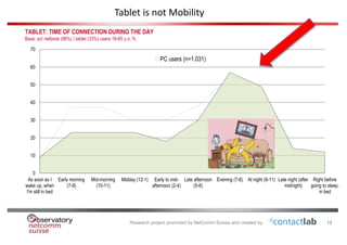 Research project promoted by NetComm Suisse and created by
13
TABLET: TIME OF CONNECTION DURING THE DAY
Base: pc/ netbook (96%) | tablet (33%) users 16-65 y.o; %
0
10
20
30
40
50
60
70
As soon as I
wake up, when
I'm still in bed
Early morning
(7-9)
Mid-morning
(10-11)
Midday (12-1) Early to mid-
afternoon (2-4)
Late afternoon
(5-6)
Evening (7-8) At night (9-11) Late night (after
midnight)
Right before
going to sleep,
in bed
PC users (n=1.031)
13
Tablet is not Mobility
 