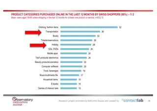 Research project promoted by NetComm Suisse and created by
15
PRODUCT CATEGORIES PURCHASED ONLINE IN THE LAST 12 MONTHS BY SWISS SHOPPERS (90%) – 1/ 2
Base: users aged 16-65 online shopping in the last 12 months for at least one product or service; n=872; %
52
36
32
29
28
26
24
24
20
20
19
17
15
15
15
Clothing, fashion items
Transportation
Books
Tickets/reservations
Holiday
CDs, DVDs
Mobile apps
Tech products/ electronics
Beauty products/cosmetics
Computer software
Food, beverages
Music/multimedia file
Household items
E-books
Games of chance/ bets
15
 