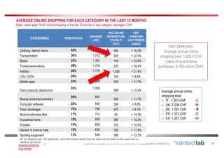 Research project promoted by NetComm Suisse and created by
16
AVERAGE ONLINE SHOPPING FOR EACH CATEGORY IN THE LAST 12 MONTHS
Base: users aged 16-65 online shopping in the last 12 months in any category; averagein CHF
CATEGORIES PENETRATION
UNIVERSE
(.000)
AVG ONLINE
EXPENDITURE
(YEARLY)
(CHF)
EXP.
VARIATION
LAST PERIOD
(stated)
Clothing, fashion items 52% 2.184 463 + 16,3%
Transportation 36% 1.512 935 + 22,0%
Books 32% 1.344 149 + 10,5%
Tickets/reservations 29% 1.218 337 + 19,3%
Holiday 28% 1.176 1.325 + 21,4%
CDs, DVDs 26% 1.092 145 + 8,8%
Mobile apps 24% 1.008 205 + 11,7%
Tech products/ electronics
24% 1.008
566 + 12,4%
Beauty products/cosmetics
20% 840
250 + 11,7%
Computer software 20% 840 264 + 9,8%
Food, beverages 19% 798 670 + 8,1%
Music/multimedia files 17% 714 80 + 14,4%
Household items 15% 630 595 + 10,2%
E-books 15% 630 125 + 16,5%
Games of chance/ bets 15% 630 350 + 11,8%
Sporting equipment 13% 546 386 + 13,7%
NB: for categories with ,10% penetration, due to the reduced sample base the values are not shown as they would have no
statistical significance
SWITZERLAND:
Average annual online
shopping total: 1.928,5 CHF
(value of ecommerce
purchases: 8.100 milioni CHF)
Average annual online
shopping total:
– IT : 1.501 CHF
– UK: 2.239 CHF
– DE: 1.501 CHF
– FR: 1.372 CHF
– ES: 1.301 CHF
16
 