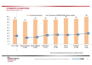 Research project promoted by NetComm Suisse and created by
17
E-COMMERCE VIA SMARTPHONE
Base: total users 16-65 y.o.; %
90
83
90 90 90
95 93
100
31
23 26
32 35 34 35
40
0
10
20
30
40
50
60
70
80
90
100
CH (n=1.078) Région lémanique
(n=205)
Espace Mittelland
(n=226)
Nordwestsch.
(n=151)
Zurich
(n=194)
Ostsch.
(n=151)
Zentralsch.
(n=108)
Ticino*
(n=43)
E-commerce all devices E-commerce via SMARTPHONE (base tot. sample)
* Due to the small sample base, these values show a qualitative indication
17
 