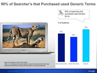 90% of Searcher’s that Purchased used Generic Terms 
Base: Purchasers in the Travel market 
Note: % of searchers that were Generic, brand only & brand with other text; 
Searches are defined as only those that lead to a Travel content site 
Google confidential 
 