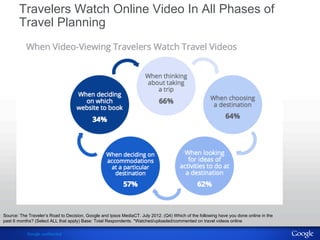 Travelers Watch Online Video In All Phases of 
Travel Planning 
Source: The Traveler’s Road to Decision, Google and Ipsos MediaCT. July 2012. (Q4) Which of the following have you done online in the 
past 6 months? (Select ALL that apply) Base: Total Respondents. *Watched/uploaded/commented on travel videos online 
Google confidential 
 