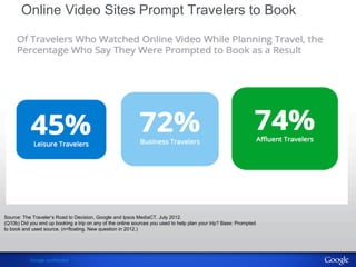 Online Video Sites Prompt Travelers to Book 
Source: The Traveler’s Road to Decision, Google and Ipsos MediaCT. July 2012. 
(Q10b) Did you end up booking a trip on any of the online sources you used to help plan your trip? Base: Prompted 
to book and used source. (n=floating. New question in 2012.) 
Google confidential 
 