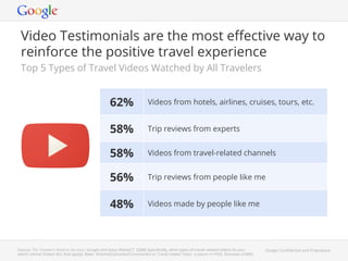 Video Testimonials are the most e#ective way to 
reinforce the positive travel experience 
Google Con!dential and Proprietary 
Top 5 Types of Travel Videos Watched by All Travelers 
62% Videos from hotels, airlines, cruises, tours, etc. 
58% Trip reviews from experts 
58% Videos from travel-related channels 
56% Trip reviews from people like me 
48% Videos made by people like me 
Source: The Traveler’s Road to Decision, Google and Ipsos MediaCT. (Q6B) Speci!cally, what types of travel-related videos do you 
watch online? (Select ALL that apply). Base: Watched/Uploaded/Commented on Travel-related Video. (Leisure n=1425, Business n=894) 
 