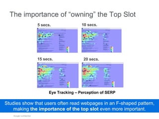 The importance of “owning” the Top Slot 
Google confidential 
5 secs. 
10 secs. 
15 secs. 20 secs. 
Eye Tracking – Perception of SERP 
Studies show that users often read webpages in an F-shaped pattern, 
making the importance of the top slot even more important. 
 