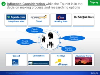Influence Consideration while the Tourist is in the 
decision making process and researching options 
Comparison sites 
S ourcGeo: ocogmleS ccoornef iMdeendtiaia Ml etrix, March 2009 
Travel Booking Sites 
Conferences Adventure Travel 
Consult 
Holidays 
Business 
Travellers 
Young 
Couples 
Elderly 
Couples 
Couples 
with kids 
()*+,#-' 
!!! 
2 
 