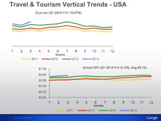 Travel & Tourism Vertical Trends - USA 
Google confidential 
 