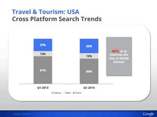 Travel & Tourism: USA 
Cross Platform Search Trends 
Google confidential 
 