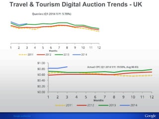 Travel & Tourism Digital Auction Trends - UK 
Google confidential 
 