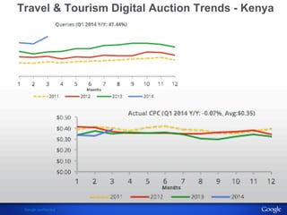 Travel & Tourism Digital Auction Trends - Kenya 
Google confidential 
 