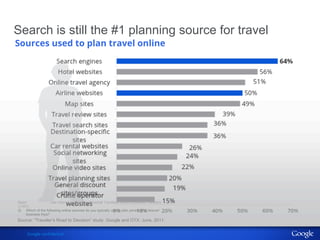 Search is still the #1 planning source for travel 
Sources used to plan travel online 
Base: Use internet to plan trip. Personal Travelers (2989) Business Travelers 
(1167). 
Q. Which of the following online sources do you typically use to plan personal or leisure/ 
business trips? 
Source: “Traveler’s Road to Decision” study. Google and OTX. June, 2011. 
Google Con!dential and Proprietary Google con!dential 
 
