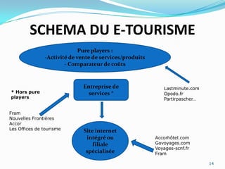 les organismes institutionnelsAujourd’hui, la plupart des organismes institutionnels ont leur propre site Internet dédié au tourismeL’Etat français s’est engagé à soutenir les entreprises françaises face au E-tourismeles organismes territoriaux sont les premiers à bénéficier de son soutien. Face à leur mission principale d’information s’est, peu à peu greffer une activité commerciale.9