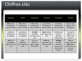 Chiffres-clés

  Facebook            Twitter        Google Plus          Pinterest        Foursquare          Youtube


 900 millions      555 millions      170 millions       11,7 millions       15 millions      Présent dans
 d’utilisateurs    d’utilisateurs    d’utilisateurs     d’utilisateurs     d’utilisateurs    25 pays et en
dans le monde     dans le monde     dans le monde      dans le monde      dans le monde       38 langues

   4 millions       1,1 millions        625.000         104,4 millions    4 millions de       Plus de 4
 d’utilisateurs    d’utilisateurs      nouvelles       de visiteurs par     check-in         milliards de
 en Belgique       en Belgique      inscriptions par         mois           effectués        vidéos vues
                                          jour                            chaque jour          par jour
   25% de la           ¼ des          Plus d’un            56% des           600 000            Chaque
  population        utilisateurs      million de       utilisateurs ont      sociétés       minute, plus de
âgée de 25 à 34   sont réellement   pages Google+      entre 26 et 44       utilisent le      400 Tweets
      ans              actifs        Entreprises              ans          service pour     contiennent un
                                                                           attirer leurs       lien vers
                                                                              clients.         Youtube.




                                                                                                              3
 