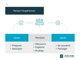 Penser l'expérience :
Avant Pendant Après
> Préparer
> Anticiper
> Découvrir
> Explorer
> Profiter
> Se souvenir
> Partager
14