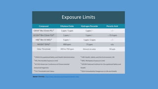 Exposure Limits
Source: Chemdaq http://www.chemdaq.com/resources/health-risks/
 