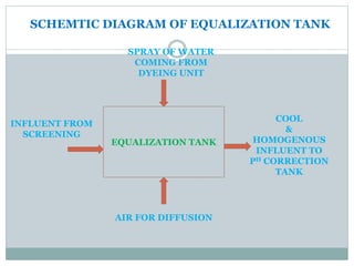 SCHEMTIC DIAGRAM OF EQUALIZATION TANK
EQUALIZATION TANK
INFLUENT FROM
SCREENING
SPRAY OF WATER
COMING FROM
DYEING UNIT
AIR FOR DIFFUSION
COOL
&
HOMOGENOUS
INFLUENT TO
PH CORRECTION
TANK
 