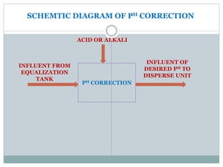 SCHEMTIC DIAGRAM OF PH CORRECTION
PH CORRECTION
ACID OR ALKALI
INFLUENT FROM
EQUALIZATION
TANK
INFLUENT OF
DESIRED PH TO
DISPERSE UNIT
 