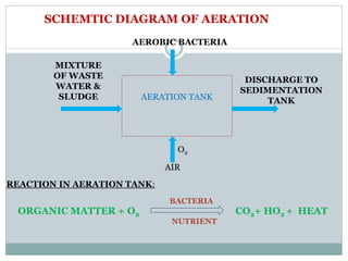SCHEMTIC DIAGRAM OF AERATION
AERATION TANK
MIXTURE
OF WASTE
WATER &
SLUDGE
AEROBIC BACTERIA
AIR
DISCHARGE TO
SEDIMENTATION
TANK
ORGANIC MATTER + O2
BACTERIA
NUTRIENT
CO2+ HO2 + HEAT
REACTION IN AERATION TANK:
O2
 