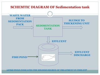 SCHEMTIC DIAGRAM OF Sedimentation tank
SEDIMENTATION
TANK
WASTE WATER
FROM
SEDIMENTATION
PACK
SLUDGE TO
THICKENING UNIT
EFFLUENT
EFFLUENT
DISCHARGE
FISH POND
FISH POND INDICATES THE HIGHER DEGREE OF TREATMENT IN THIS ETP
 