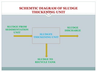 SCHEMTIC DIAGRAM OF SLUDGE
THICKENING UNIT
SLUDGFE
THICKENING UNIT
SLUDGE FROM
SEDIMENTATION
UNIT
SLUDGE
DISCHARGE
SLUDGE TO
RECYCLE TANK
 