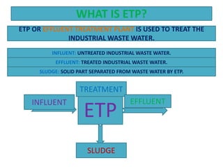WHAT IS ETP?
INFLUENT
ETP
TREATMENT
EFFLUENT
SLUDGE
ETP OR EFFLUENT TREATMENT PLANT IS USED TO TREAT THE
INDUSTRIAL WASTE WATER.
INFLUENT: UNTREATED INDUSTRIAL WASTE WATER.
EFFLUENT: TREATED INDUSTRIAL WASTE WATER.
SLUDGE: SOLID PART SEPARATED FROM WASTE WATER BY ETP.
 
