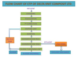 FLOW CHART OF ETP OF DELTA KNIT COMPOSIT LTD.
INFLUENT
SCREENING
EQUALIZATION
PH CORRECTION
DISPERSE UNIT
RECYCLE
TANK
SEDIMENTATION PACK
SEDIMENTATION TANK
SLUDGE THICKENING UNIT
AERATION
SLUDGE
SLUDGE DISCHARGE
FISH POND
EFFLUENT
EFFLUENT DISCHARGE
 